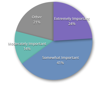 79% of respondents feel energy efficiency and sustainability has some level of importance in the decision to purchase a home.